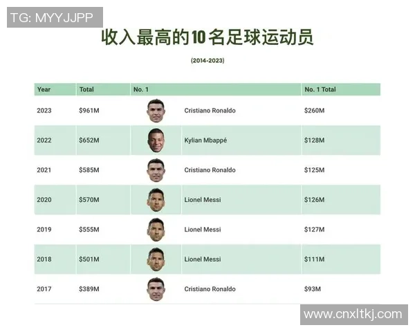 全球足球球星财富排行榜前十位揭秘 谁是足坛最富有的巨星